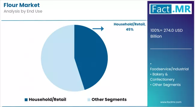 Flour Market Analysis By End Use