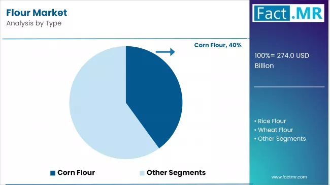 Flour Market Analysis By Type