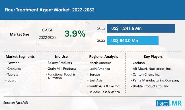 Flour treatment agent market forecast by Fact.MR