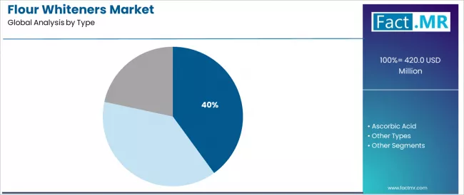 Flour Whiteners Market Analysis By Type