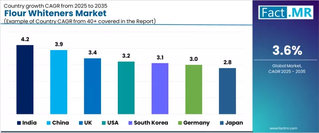 Flour Whiteners Market Cagr Analysis By Country