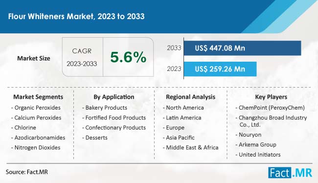 Flour Whiteners Market Size, Share, Trends, Growth, Demand and Sales Forecast Report by Fact.MR