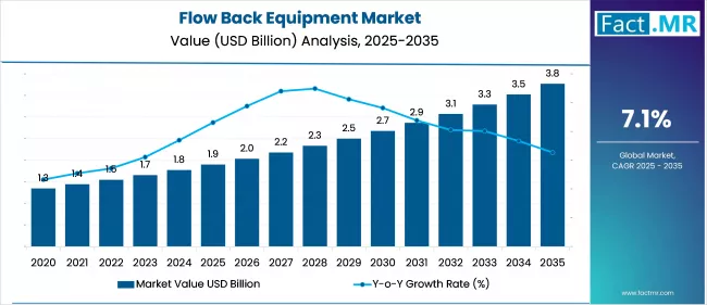 Flow Back Equipment Market Value Analysis