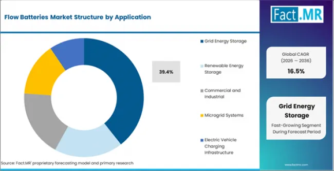 Flow Batteries Market Analysis By Application