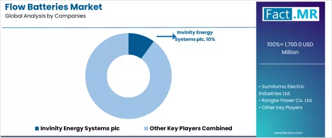 Flow Batteries Market Analysis By Company Flow Batteries Market Analysis By Company