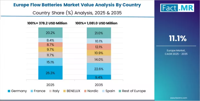 Flow Batteries Market Europe Country Market Share Analysis, 2025 & 2035 Flow Batteries Market Europe Country Market Share Analysis, 2025 & 2035
