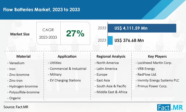 Flow Batteries Market Size, Share, Trends, Growth, Demand and Sales Forecast Report by Fact.MR