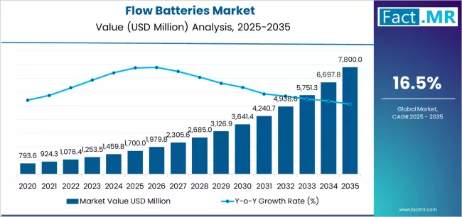 Flow Batteries Market Market Value Analysis Flow Batteries Market Market Value Analysis