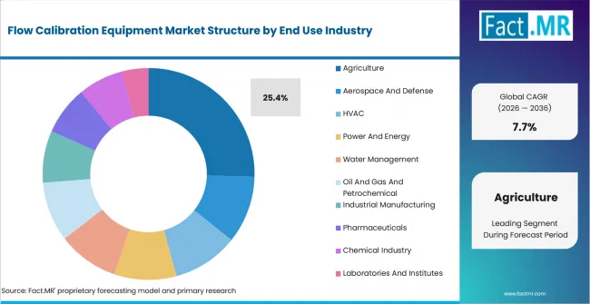 Flow Calibration Equipment Market Analysis By End Use Industry
