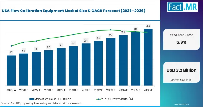 Flow Calibration Equipment Market Country Value Analysis