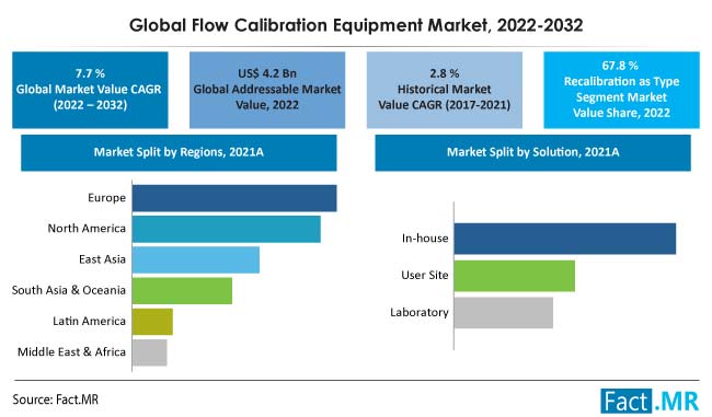 Flow Calibration Equipment Market forecast analysis by Fact.MR