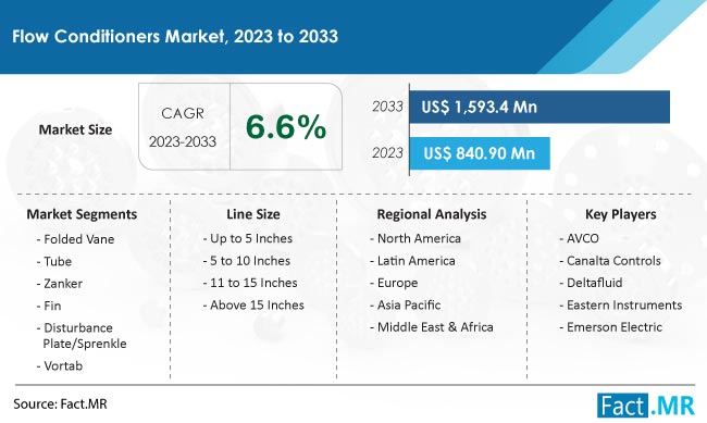 Flow Conditioners Market Size, Share, Trends, Growth, Demand and Sales Forecast Report by Fact.MR