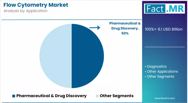 Flow Cytometry Market Analysis By Application