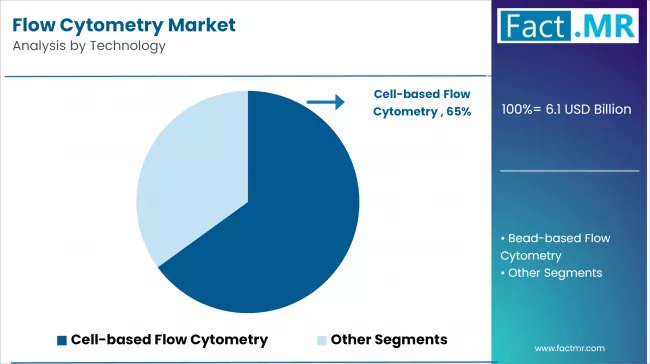 Flow Cytometry Market Analysis By Technology