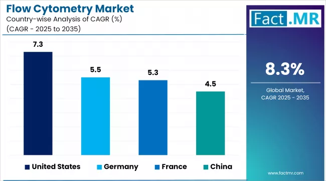 Flow Cytometry Market Cagr Analysis By Country