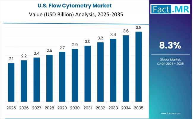 Flow Cytometry Market Country Value Analysis