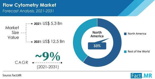 Flow cytometry market forecast analysis by Fact.MR