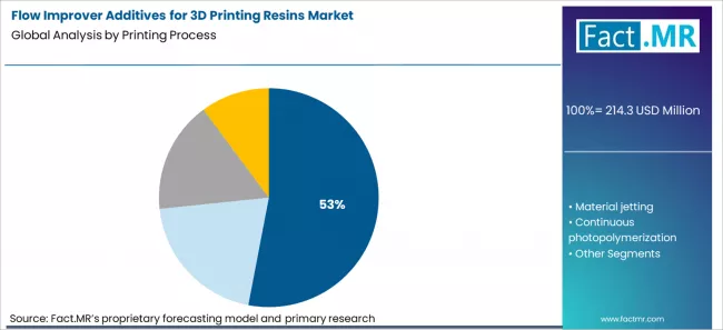 Flow Improver Additives For 3d Printing Resins Market Analysis By Printing Process Flow Improver Additives For 3d Printing Resins Market Analysis By Printing Process