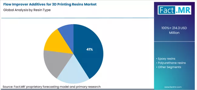 Flow Improver Additives For 3d Printing Resins Market Analysis By Resin Type Flow Improver Additives For 3d Printing Resins Market Analysis By Resin Type