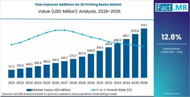 Flow Improver Additives For 3d Printing Resins Market Market Value Analysis Flow Improver Additives For 3d Printing Resins Market Market Value Analysis