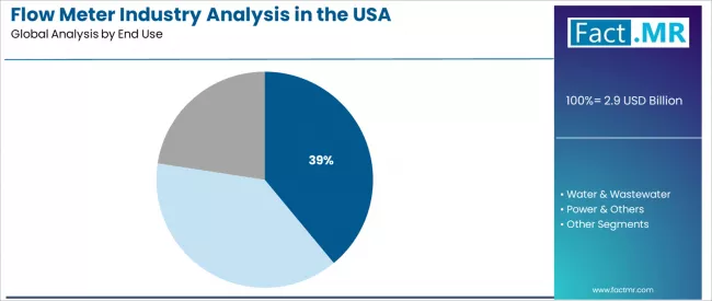 Flow Meter Industry Analysis In The Usa Analysis By End Use