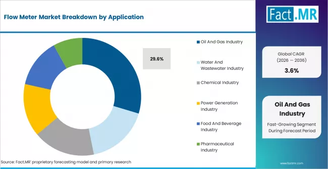 Flow Meter Market Analysis By Application Flow Meter Market Analysis By Application