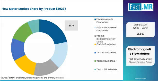 Flow Meter Market Analysis By Product Flow Meter Market Analysis By Product