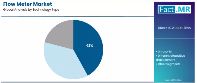 Flow Meter Market Analysis By Technology Type