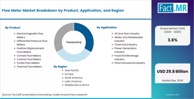 Flow Meter Market Breakdown By Product, Application, And Region Flow Meter Market Breakdown By Product, Application, And Region