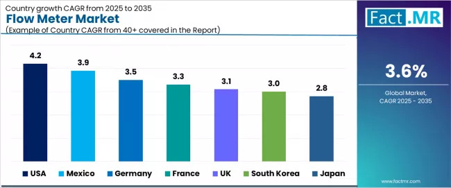 Flow Meter Market Cagr Analysis By Country