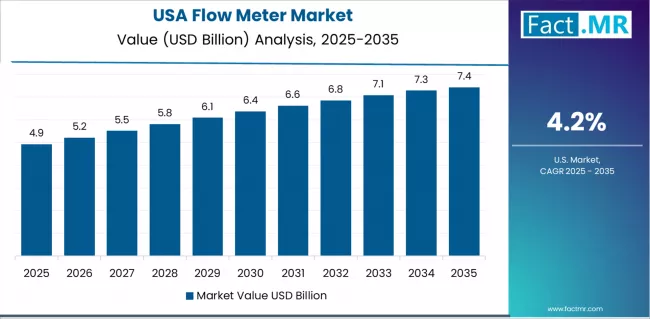 Flow Meter Market Country Value Analysis