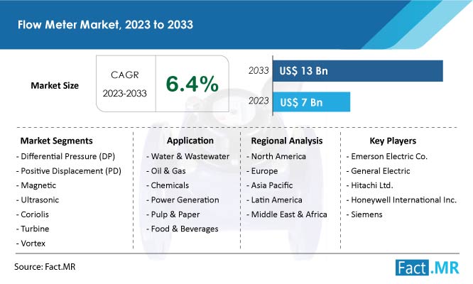 Flow Meter Market Growth Forecast by Fact.MR