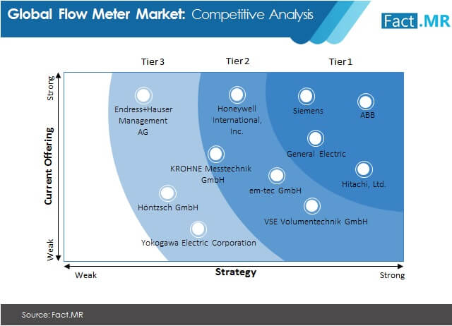 Flow meter market forecast by Fact.MR