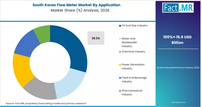 Flow Meter Market South Korea Market Share Analysis By Application Flow Meter Market South Korea Market Share Analysis By Application