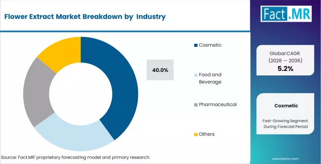 Flower Extract Market Analysis By Application