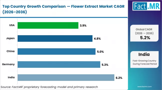 Flower Extract Market Cagr Analysis By Country