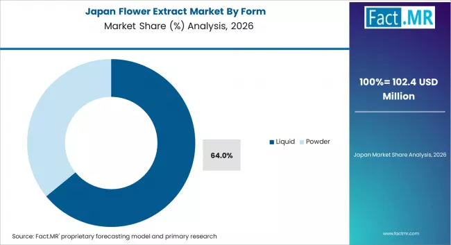 Flower Extract Market Japan Market Share Analysis By Form