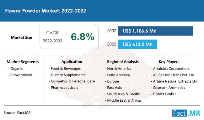 Flower powder market forecast by Fact.MR