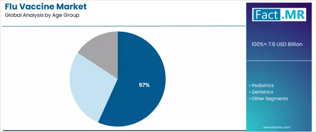 Flu Vaccine Market Analysis By Age Group