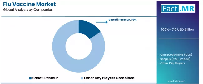 Flu Vaccine Market Analysis By Company