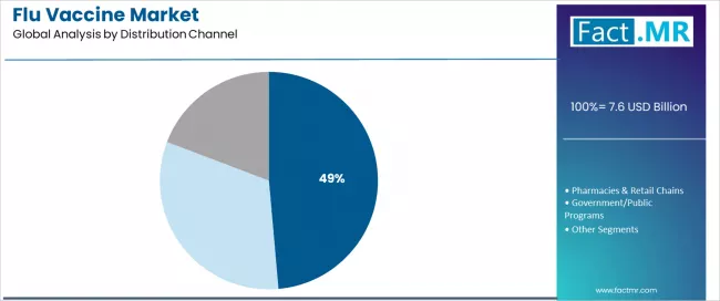 Flu Vaccine Market Analysis By Distribution Channel