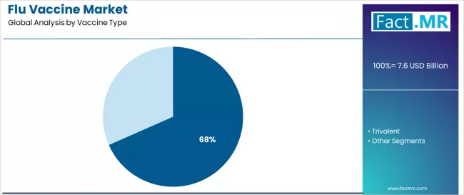 Flu Vaccine Market Analysis By Vaccine Type