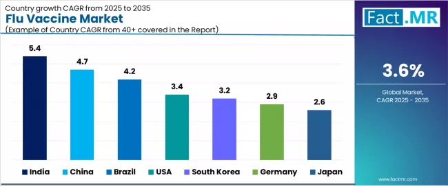 Flu Vaccine Market Cagr Analysis By Country