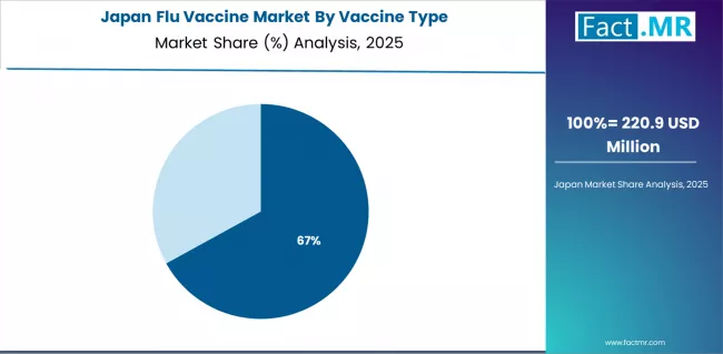 Flu Vaccine Market Japan Market Share Analysis By Vaccine Type