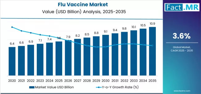 Flu Vaccine Market Market Value Analysis