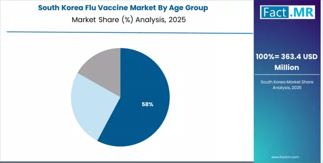 Flu Vaccine Market South Korea Market Share Analysis By Age Group