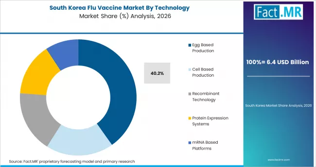 Flu Vaccine Market South Korea Market Share Analysis By Technology