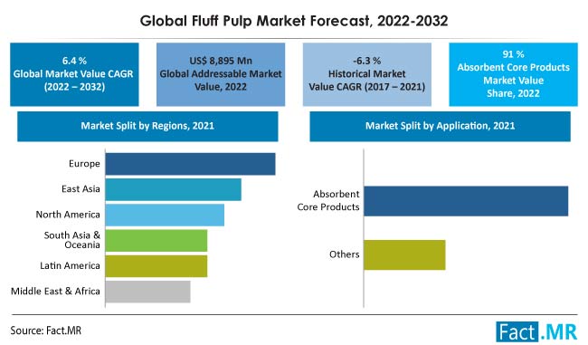 Fluff Pulp Market Size, Share, Trends, Market Report 2032