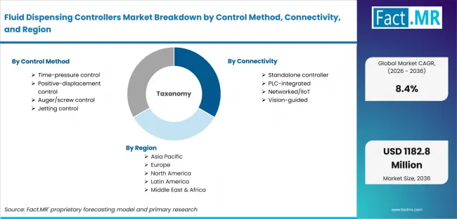 Fluid Dispensing Controllers Market Breakdown By Control Method, Connectivity, And Region Fluid Dispensing Controllers Market Breakdown By Control Method, Connectivity, And Region