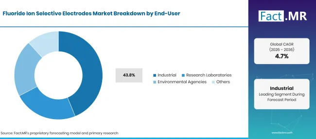 Fluoride Ion Selective Electrodes Market Breakdown End User Fluoride Ion Selective Electrodes Market Breakdown End User